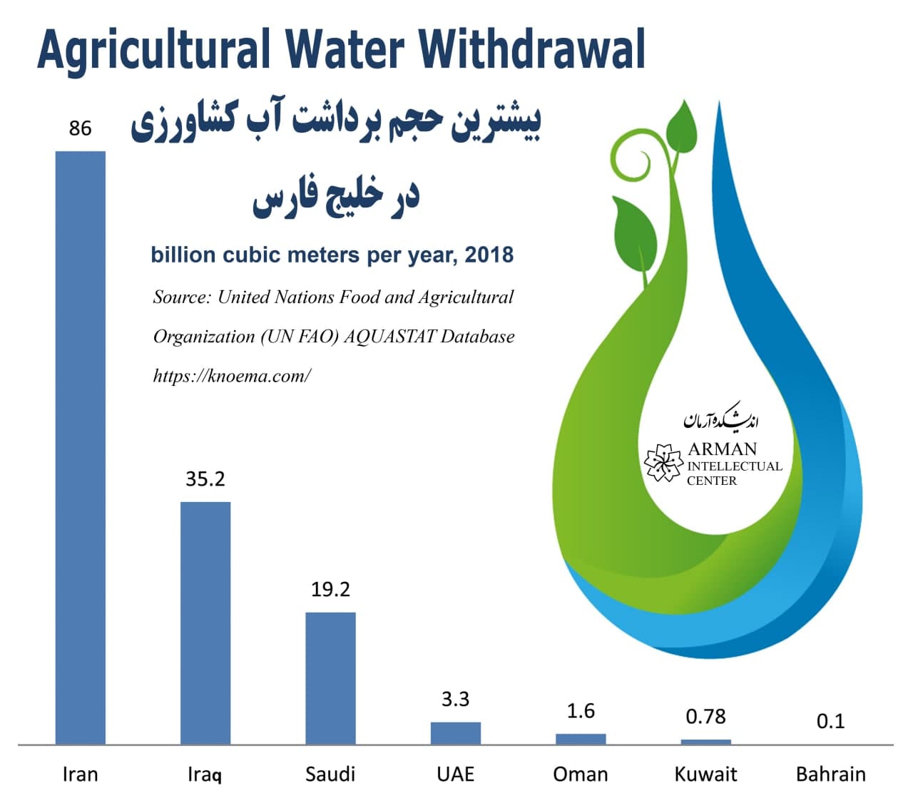 Persian Gulf Agricultural Water Withdrawal