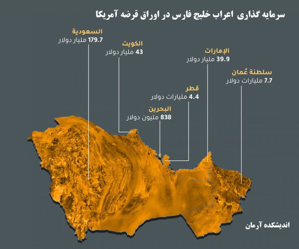 Arab investment in US bonds GCC