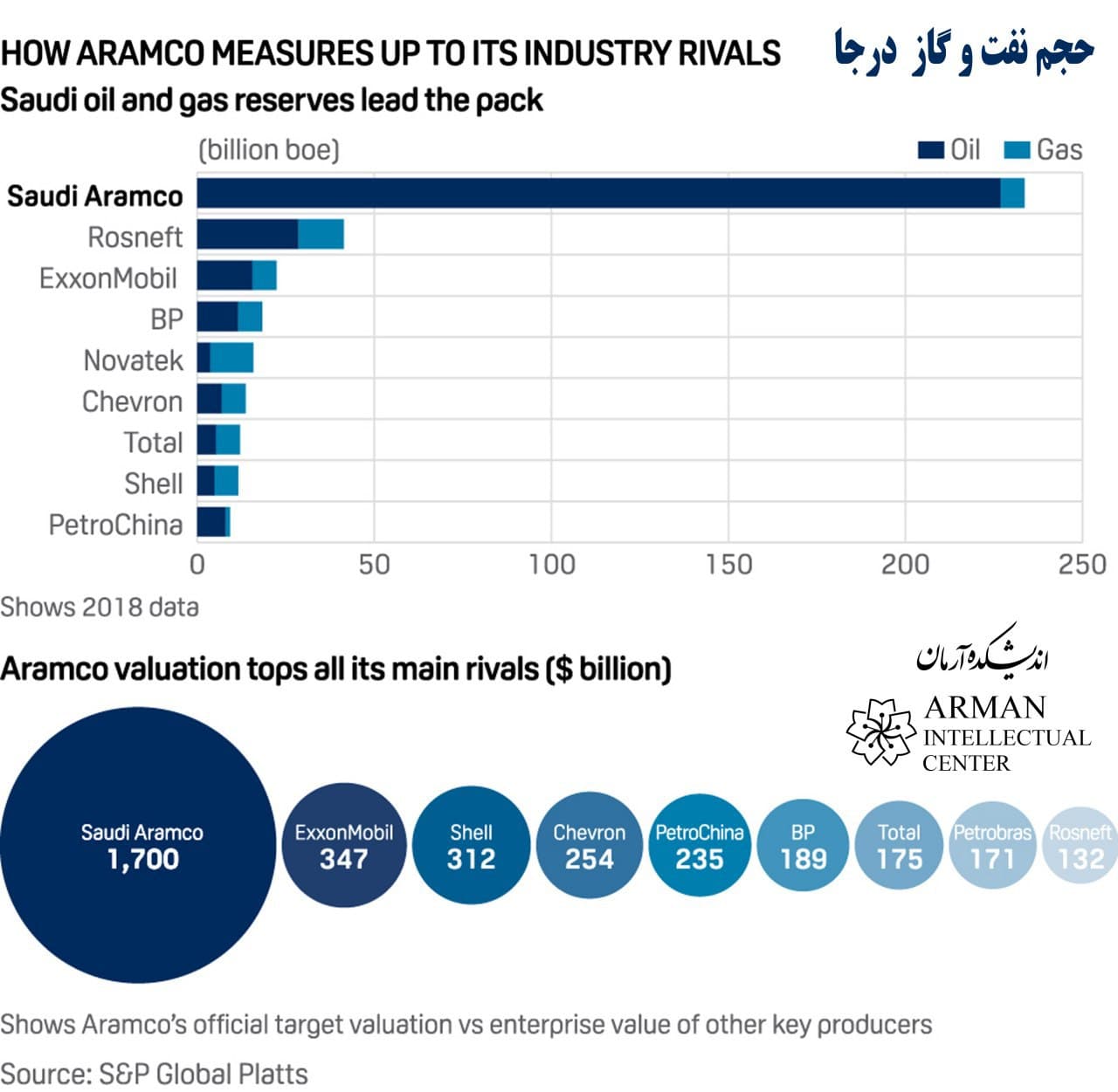 Aramco Measures Industry Rivals
