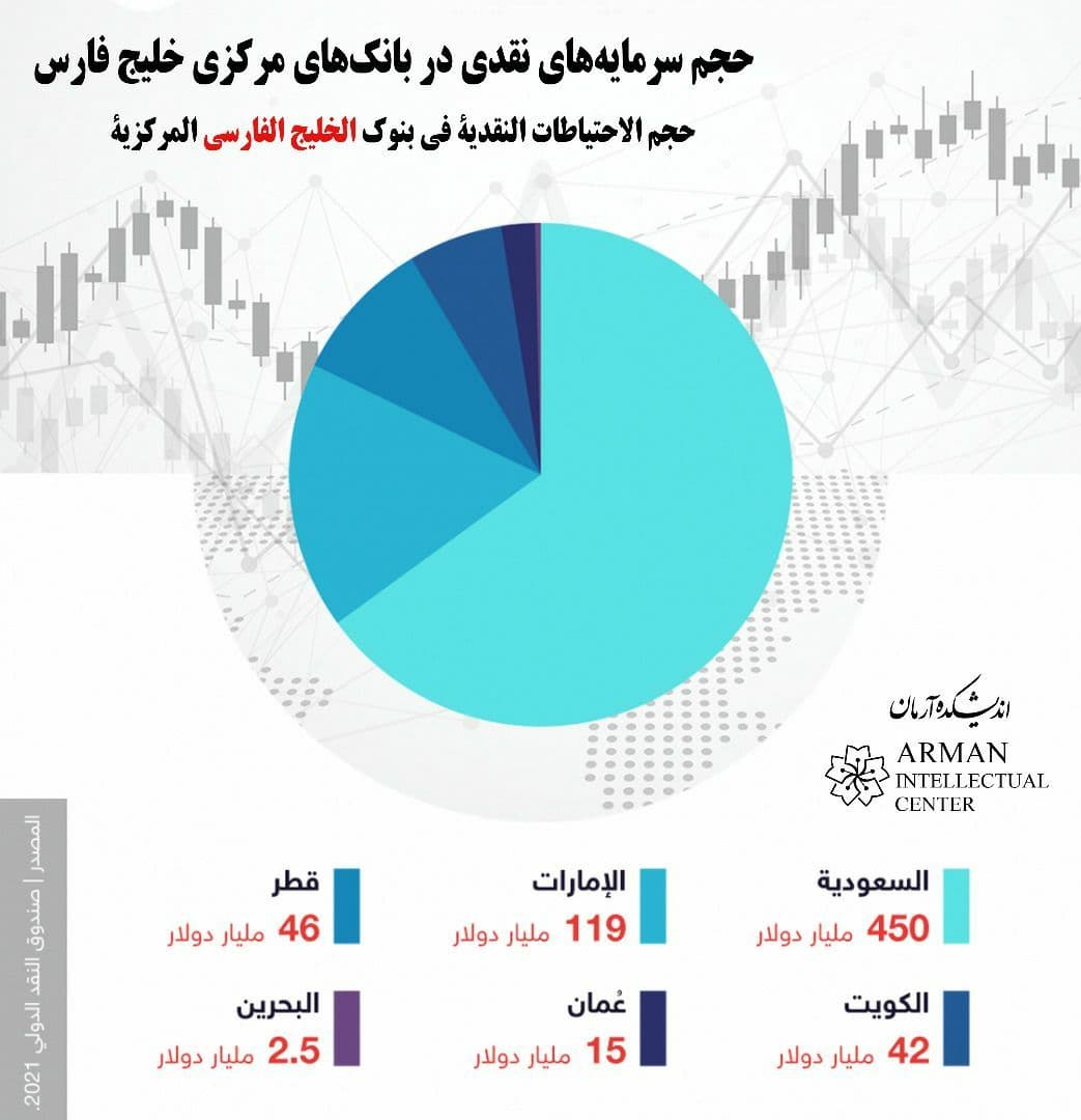 Capital volume in GCC banks