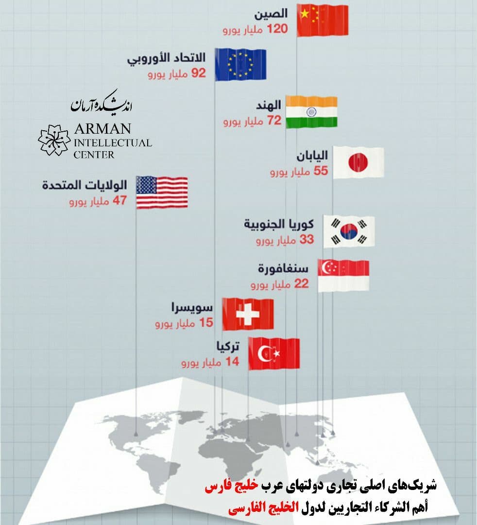 China is the first trading partner of the Arab states GCC