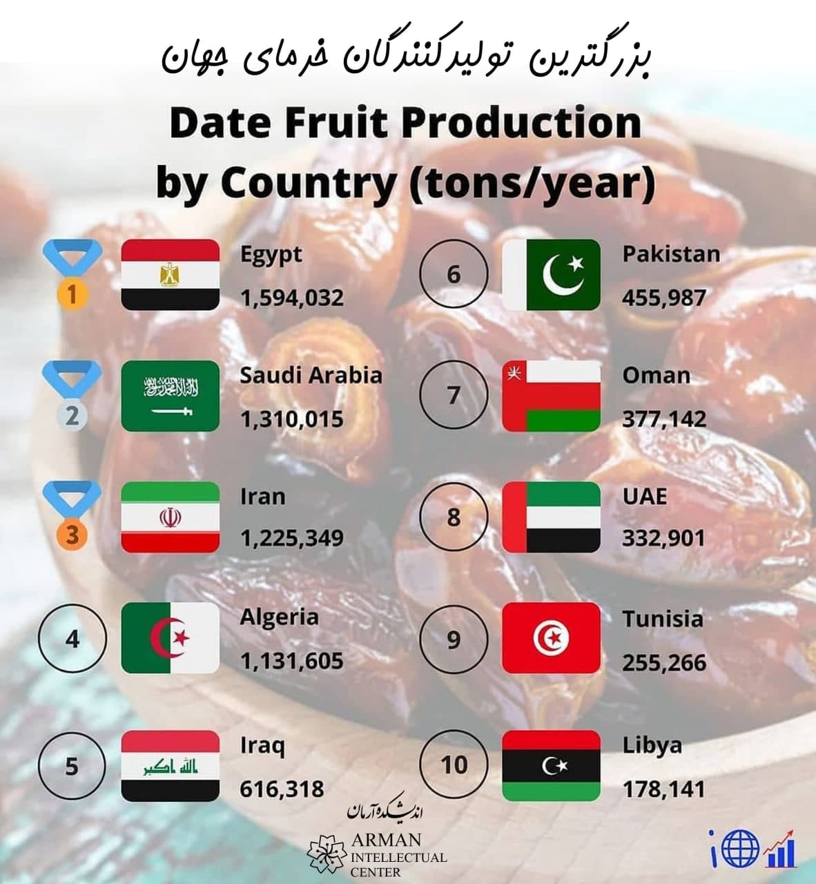 Date Fruit Production