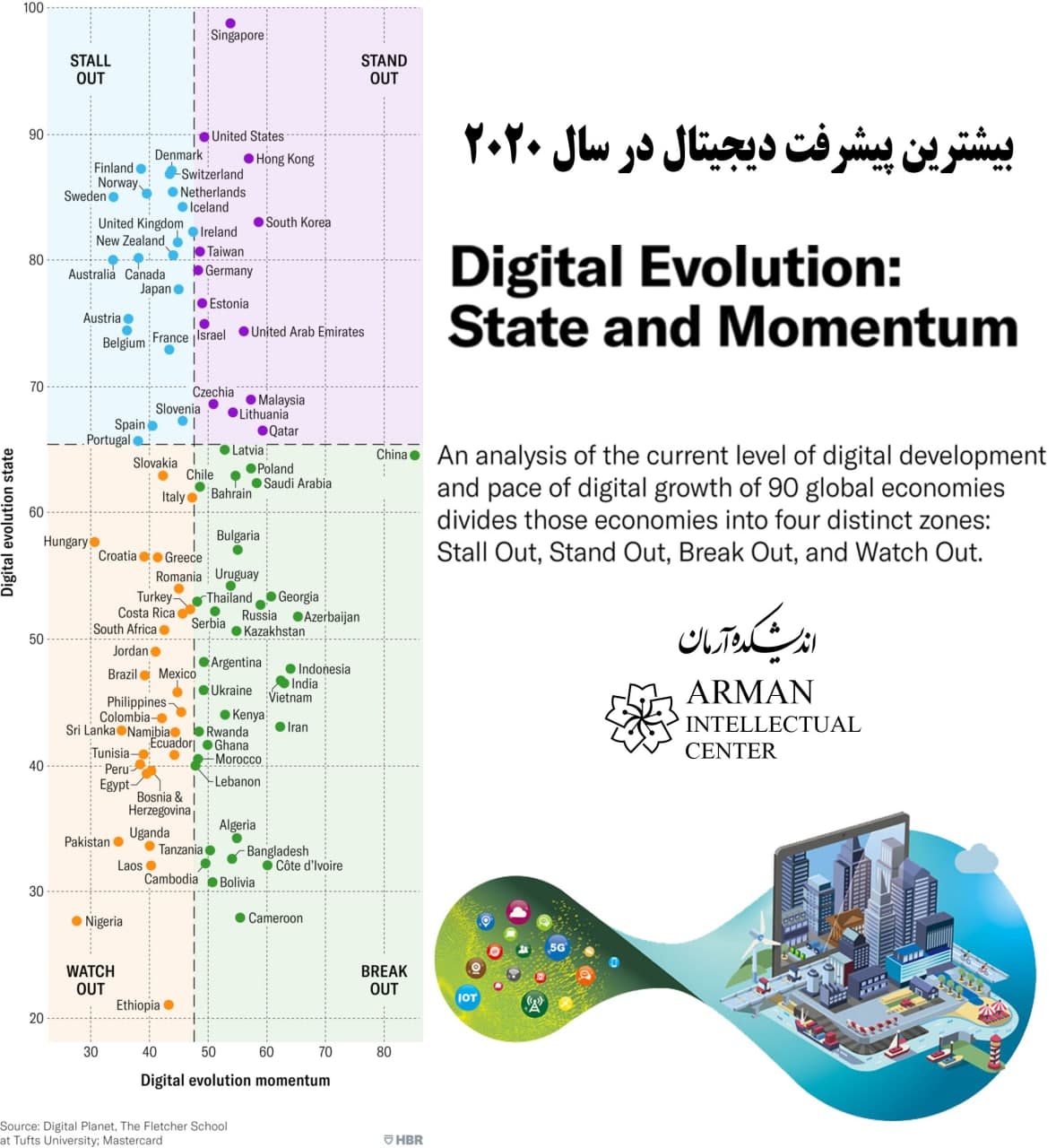 Digital Evolution, State and Momentum persian gulf