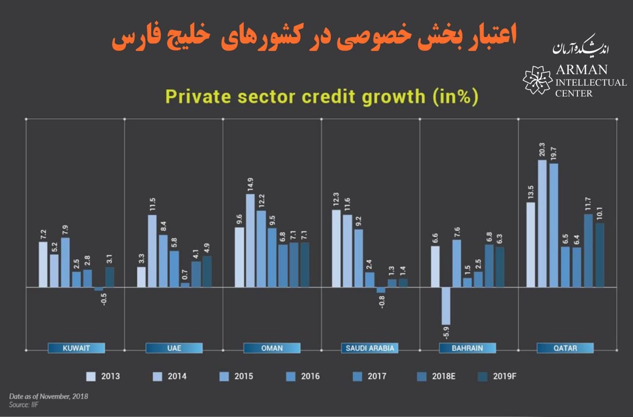 Private Sector Credit Growth GCC Persian GUlf