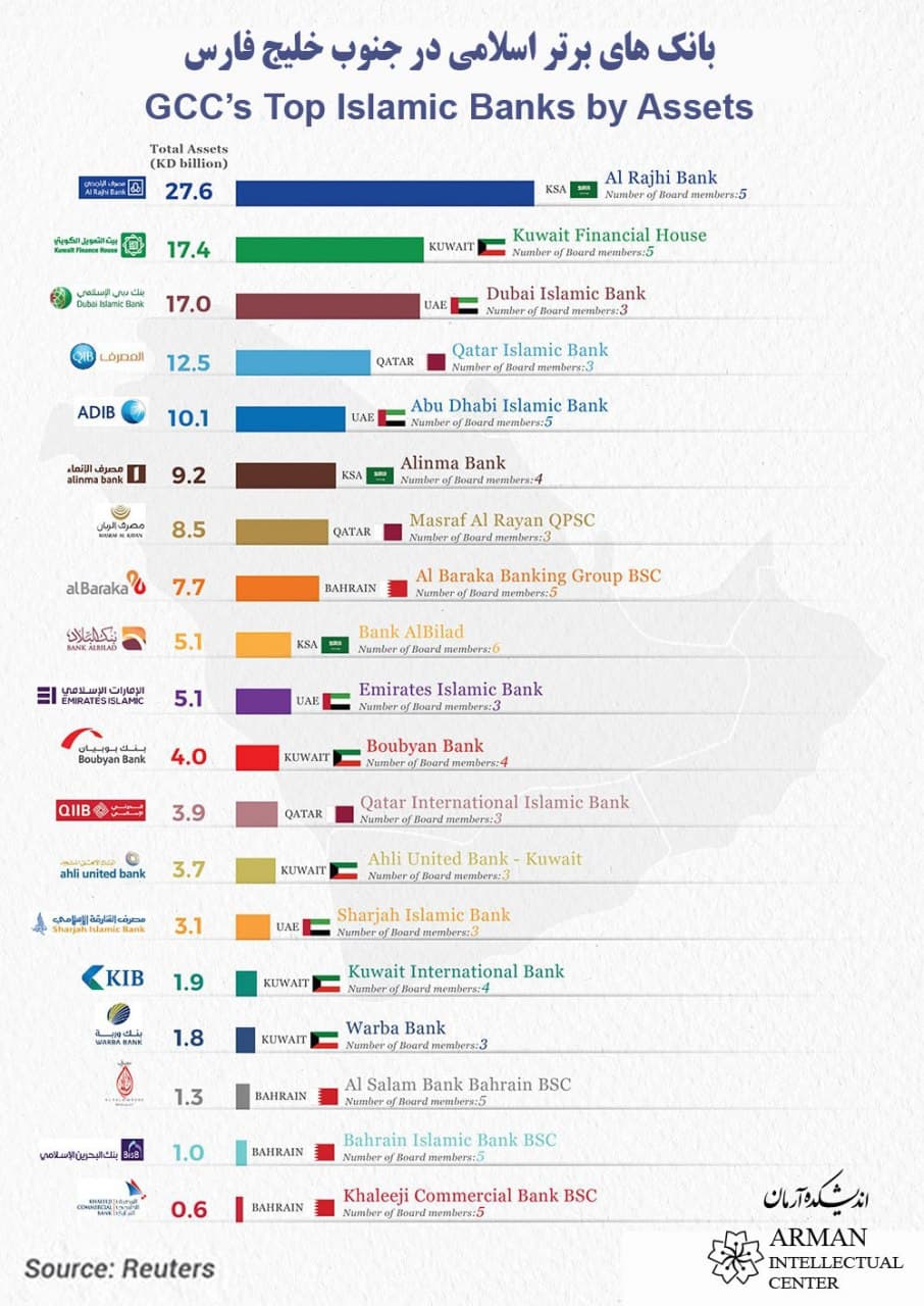 GCC Top Islamic Banks by Assets Persian Gulf