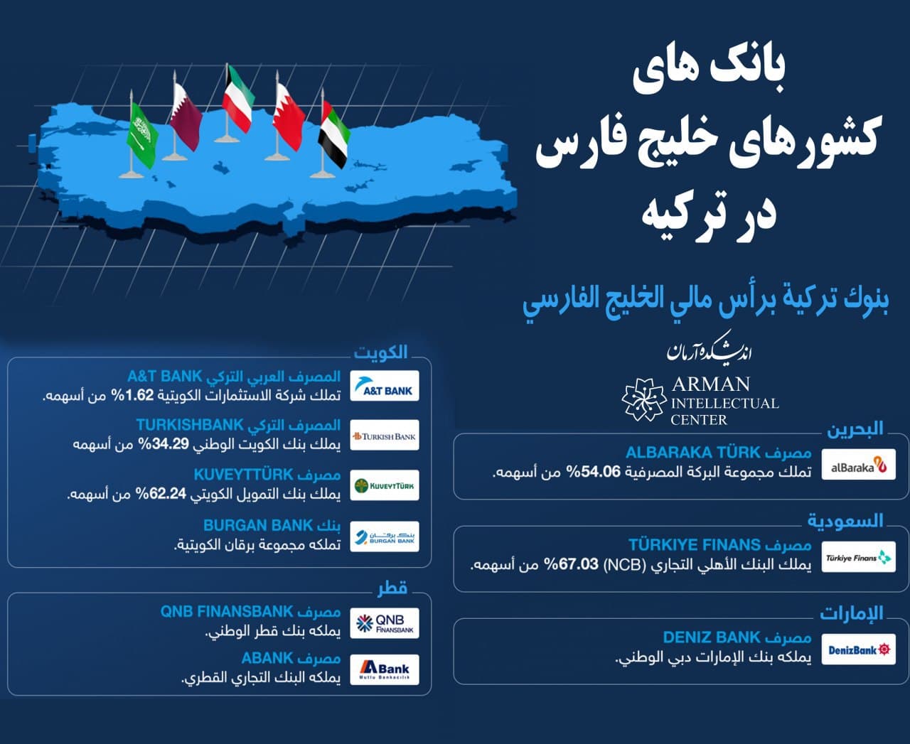 Arab GCC banks in Turkey