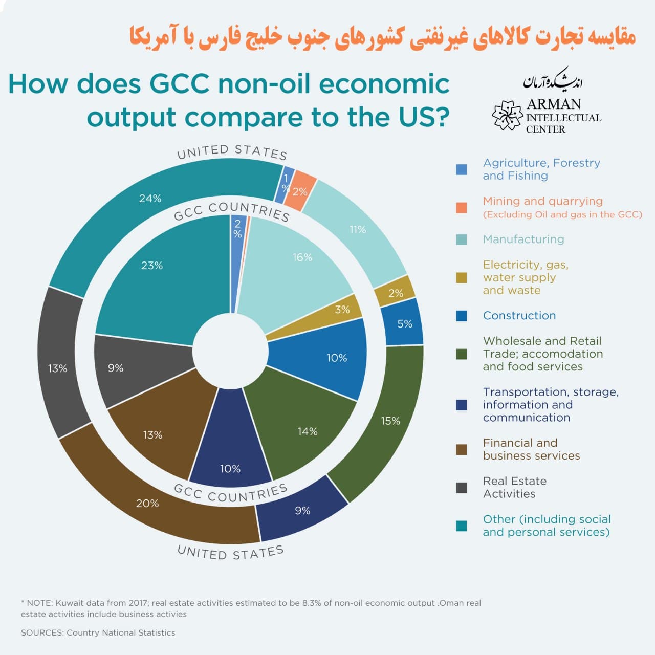 How Does GCC non-Oil Economic output compare to the US?