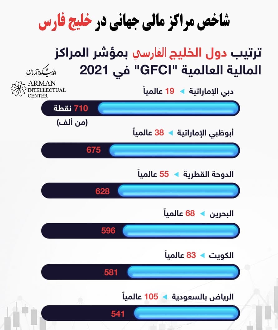 Global Financial Center Index in the Persian Gulf & GCC