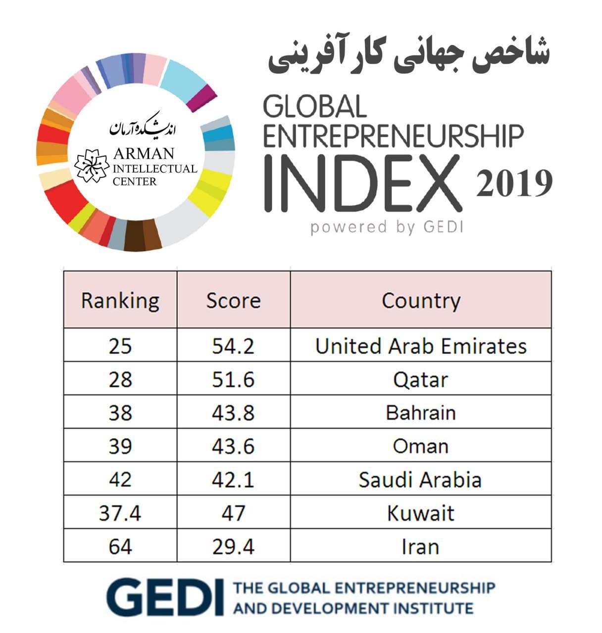 Global  Entrepreneurship index in the Persian Gulf GCC