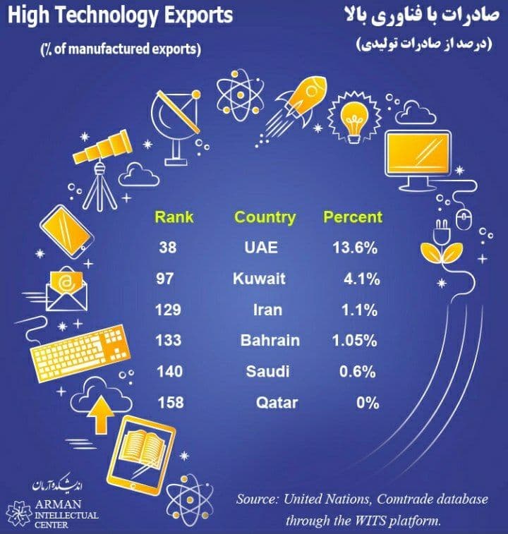 High Technology Exports in Persian Gulf Countries