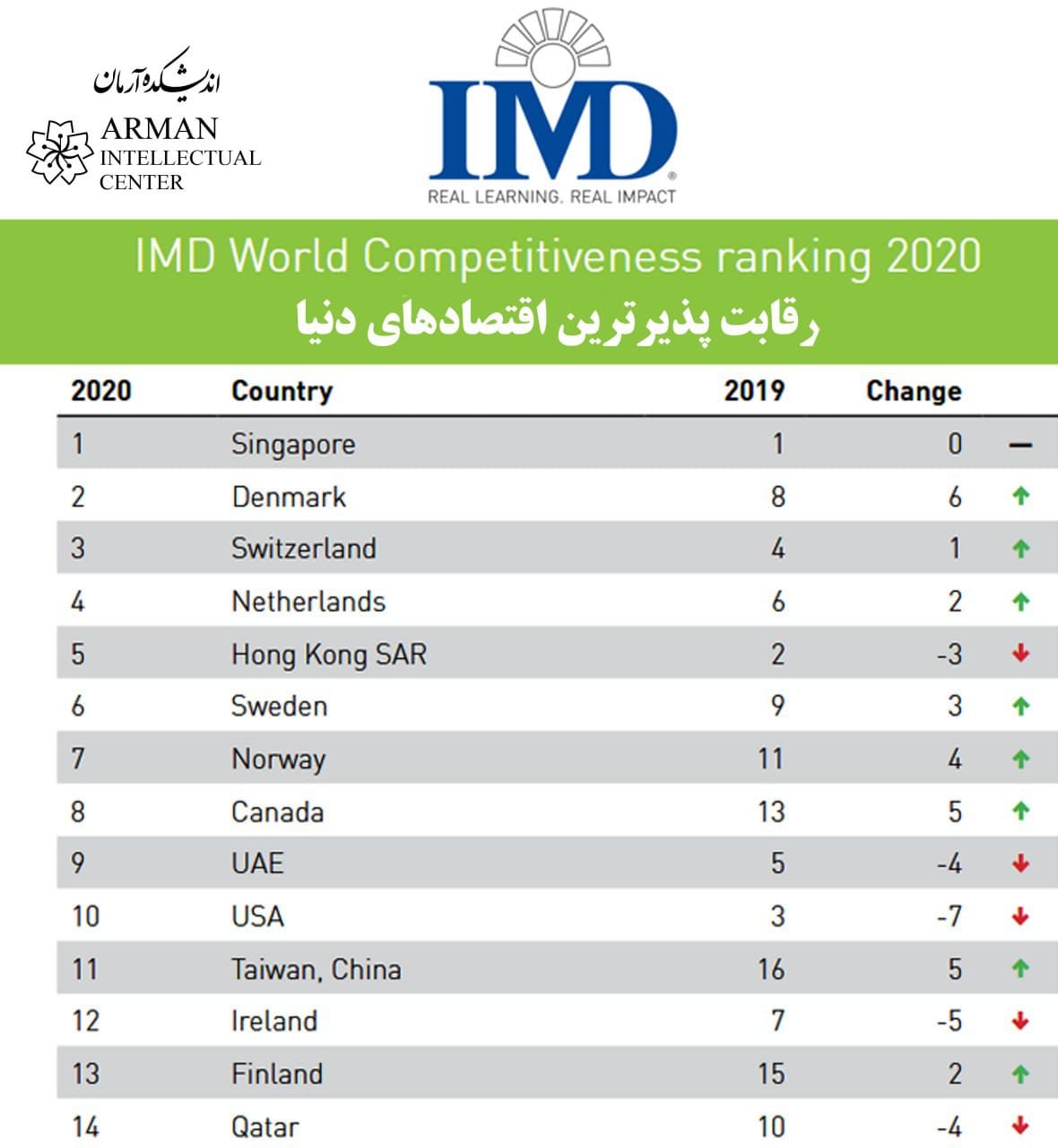 GCC IMD World Competitiveness ranking