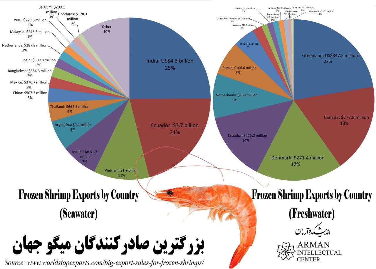 The world's largest exporters of shrimp