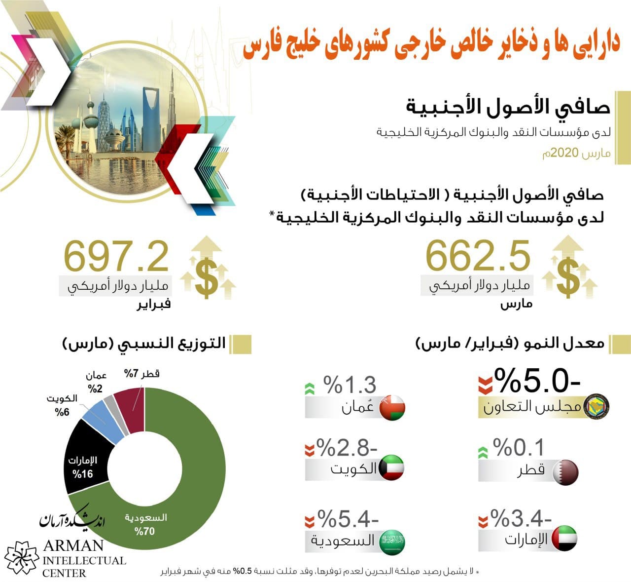 Net foreign reserves of the Persian Gulf countries GCC