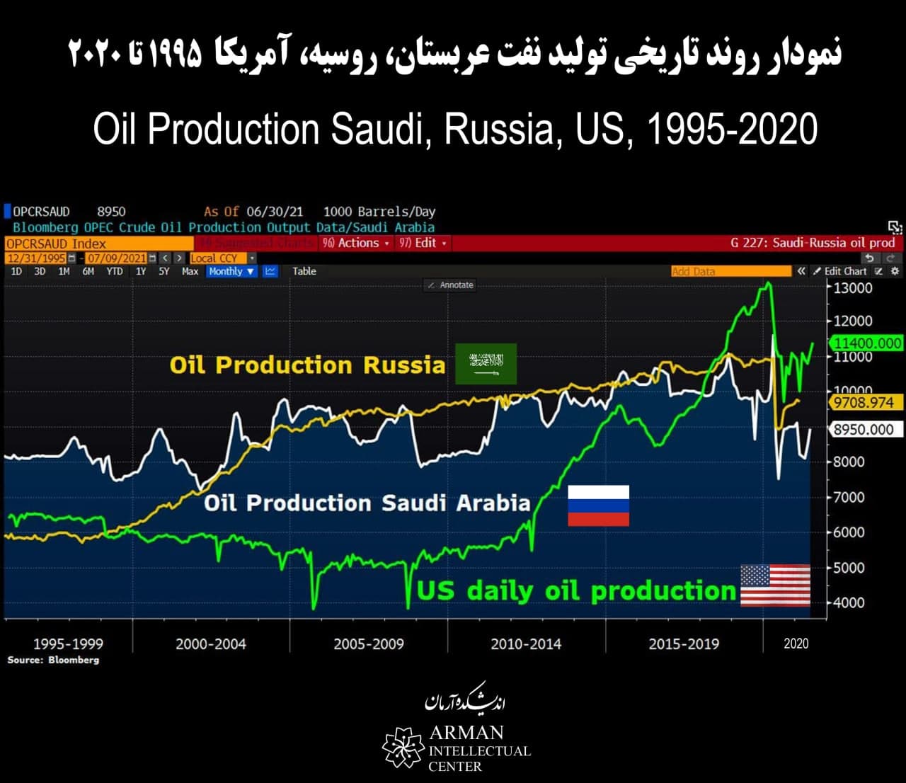 Oil Production Saudi Russia US
