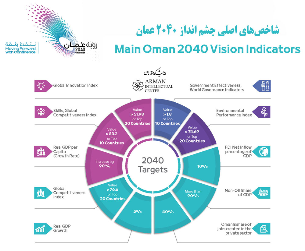 Oman 2040 Vision