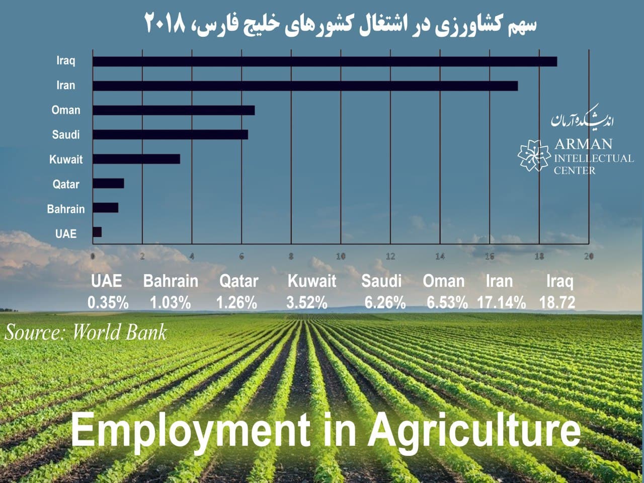 Persian Gulf Employment Agriculture