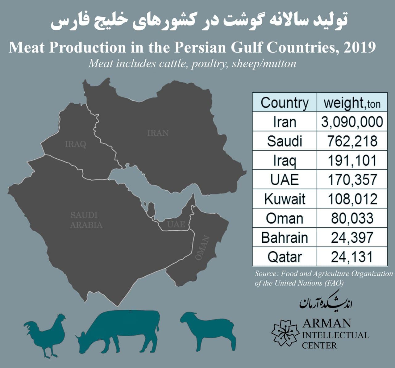 Persian Gulf Meat Production