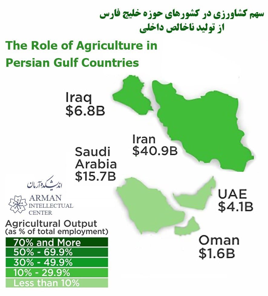 Persian Gulf Role Agriculture GDP