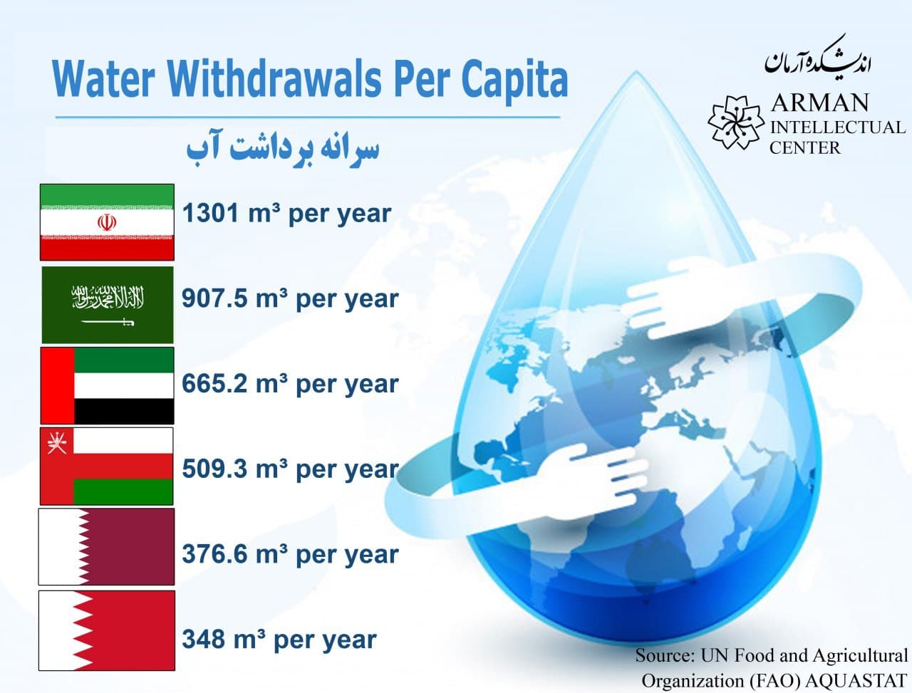 Persiangulf Water Withdrawals Percapital