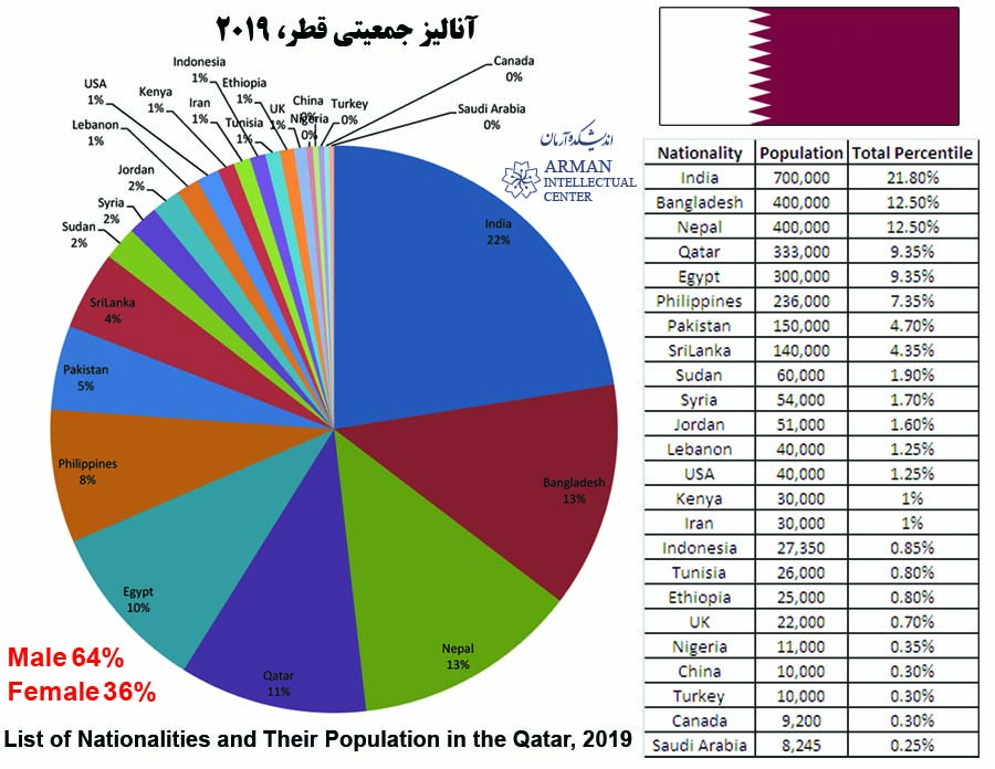 Qatar Population persian gulf