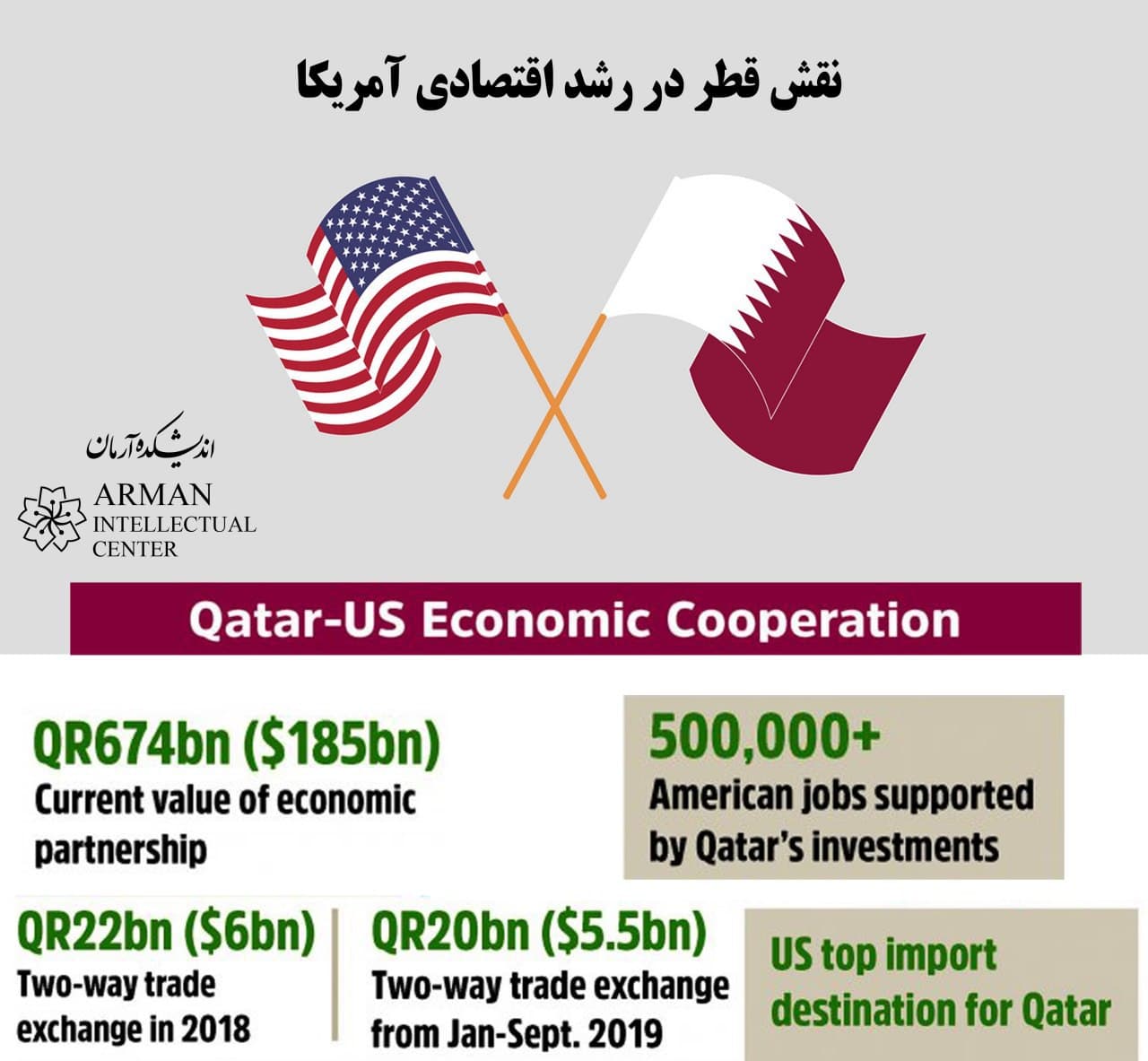 Qatar US Economic Copperation GCC