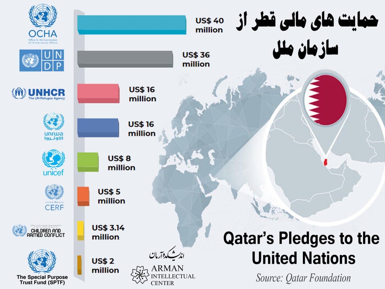Qatars pledges to the UN