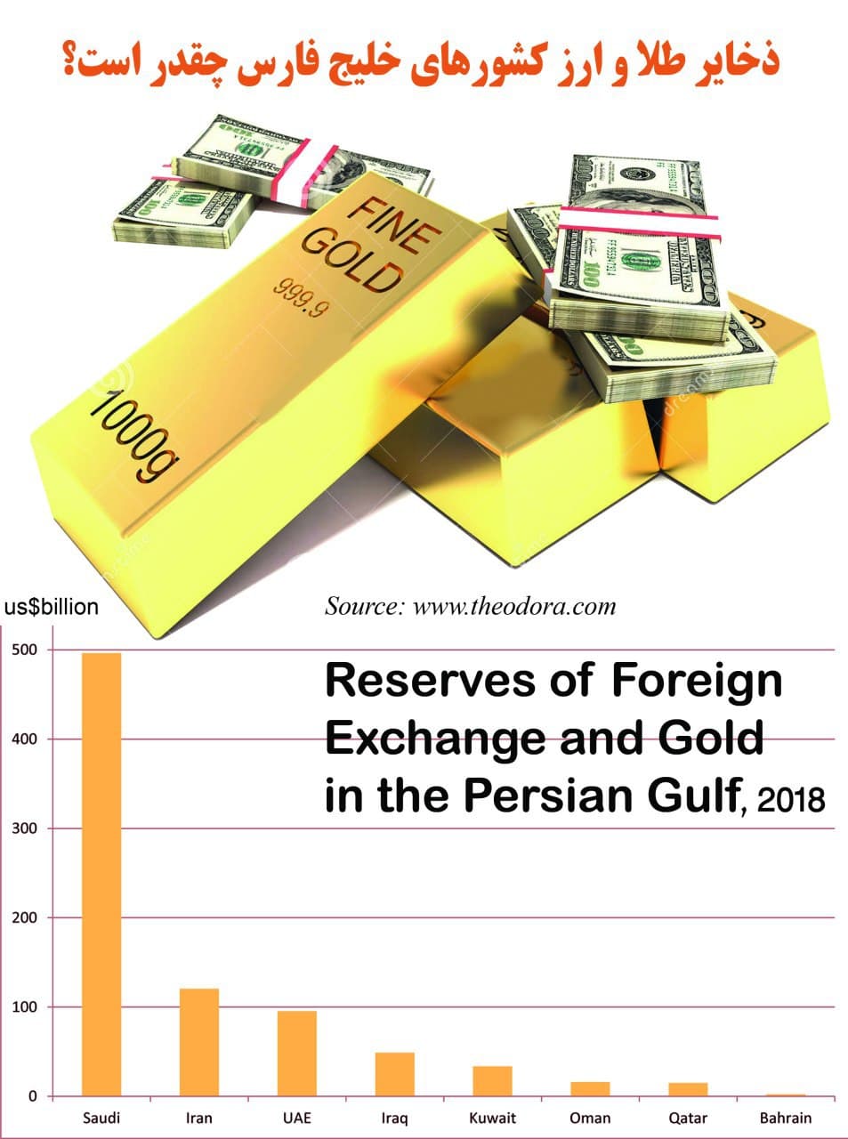 Reserves of Foreign Exchange and Gold in the Persian Gulf GCC