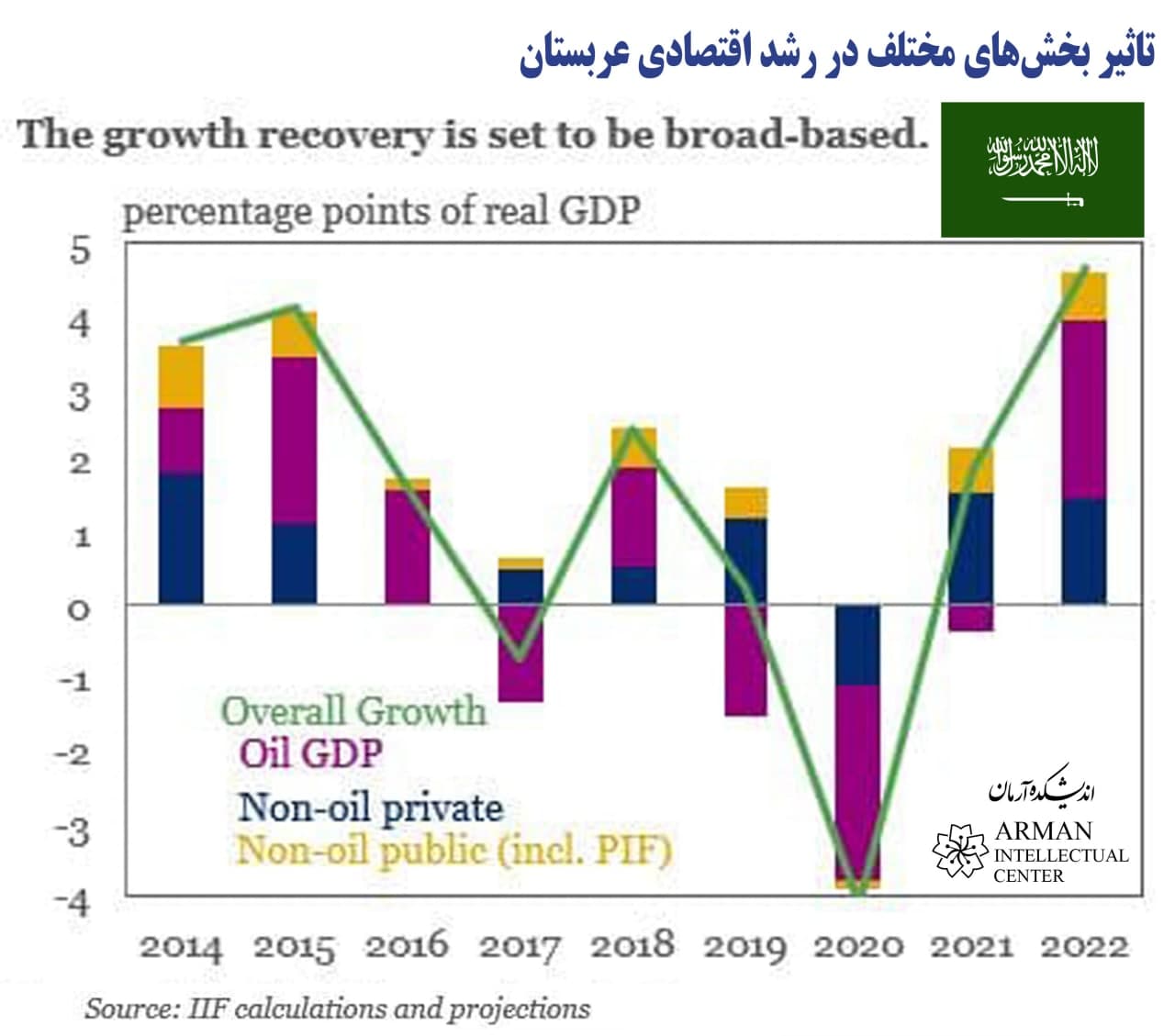 Saudi Oil Growth Recovery is set to be broad base , percentage points of real GDP