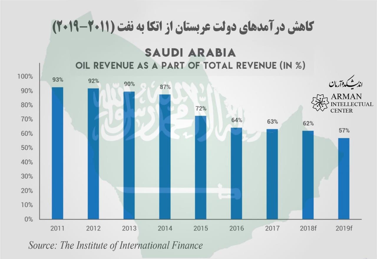 Saudi Arabia Oil Revenue as Part of Total Revenue in %