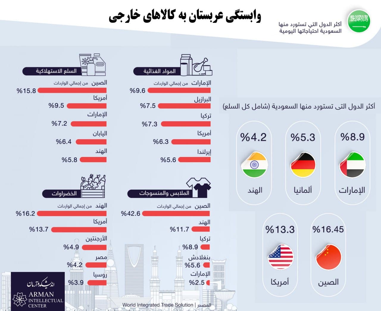 Saudi Arabia's dependence on foreign goods
