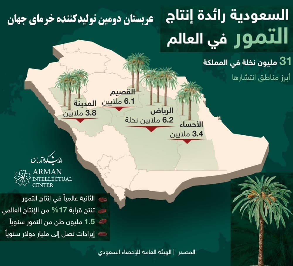 Saudi Arabia is the second largest producer of dates in the world