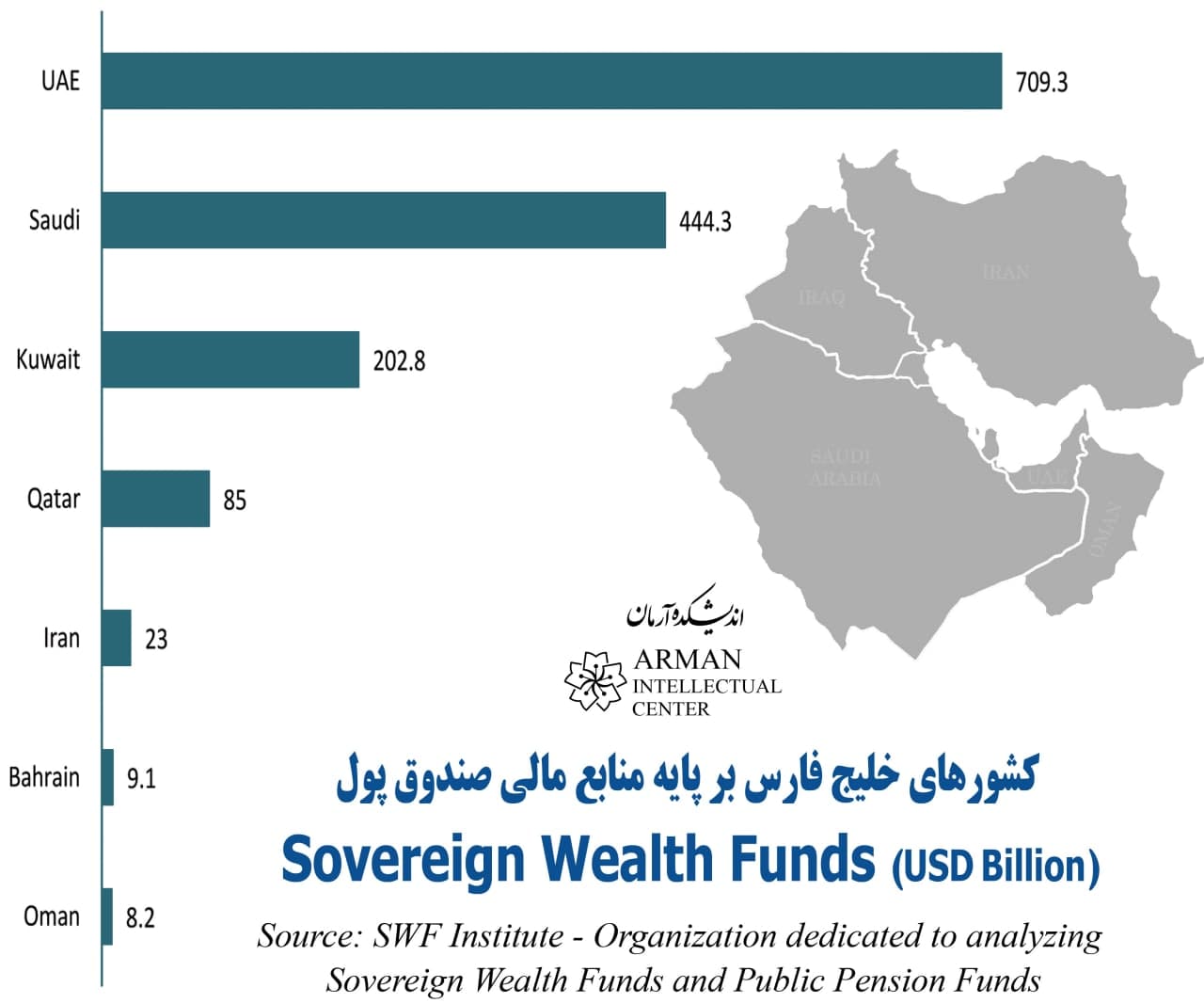 Sovereign Wealth Funds Persian Gulf