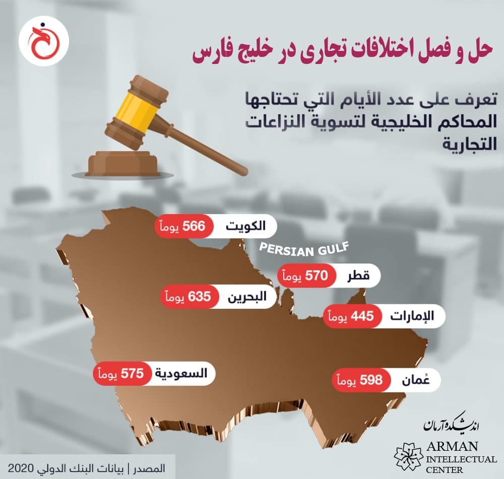 Time needed to resolve trade disputes in the Persian Gulf & GCC