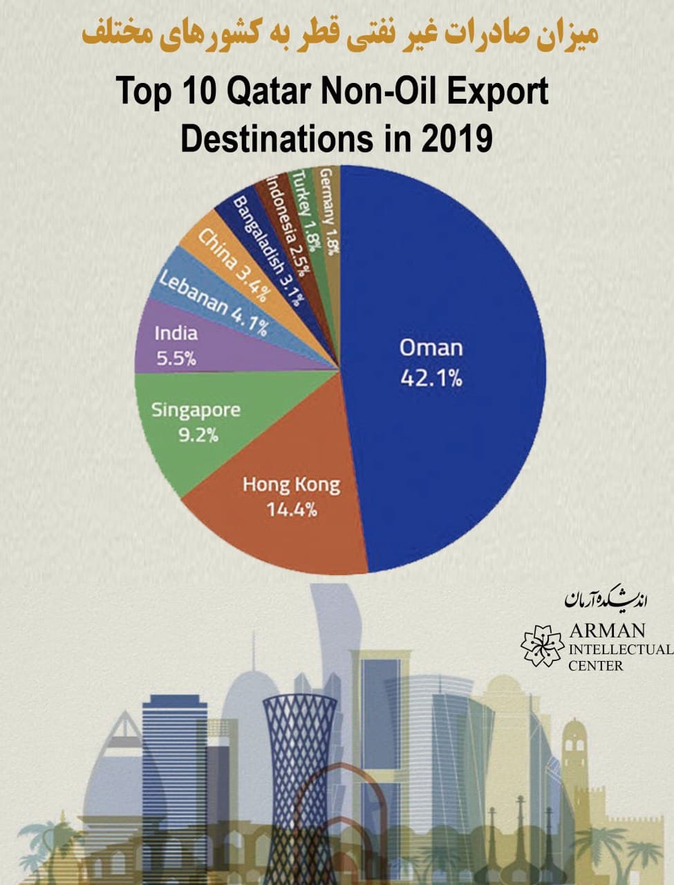 Top 10 Qatar Non Oil Export Destinations GCC