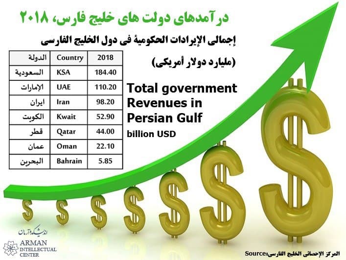 Total Government revenues in the Persian GUlf GCC