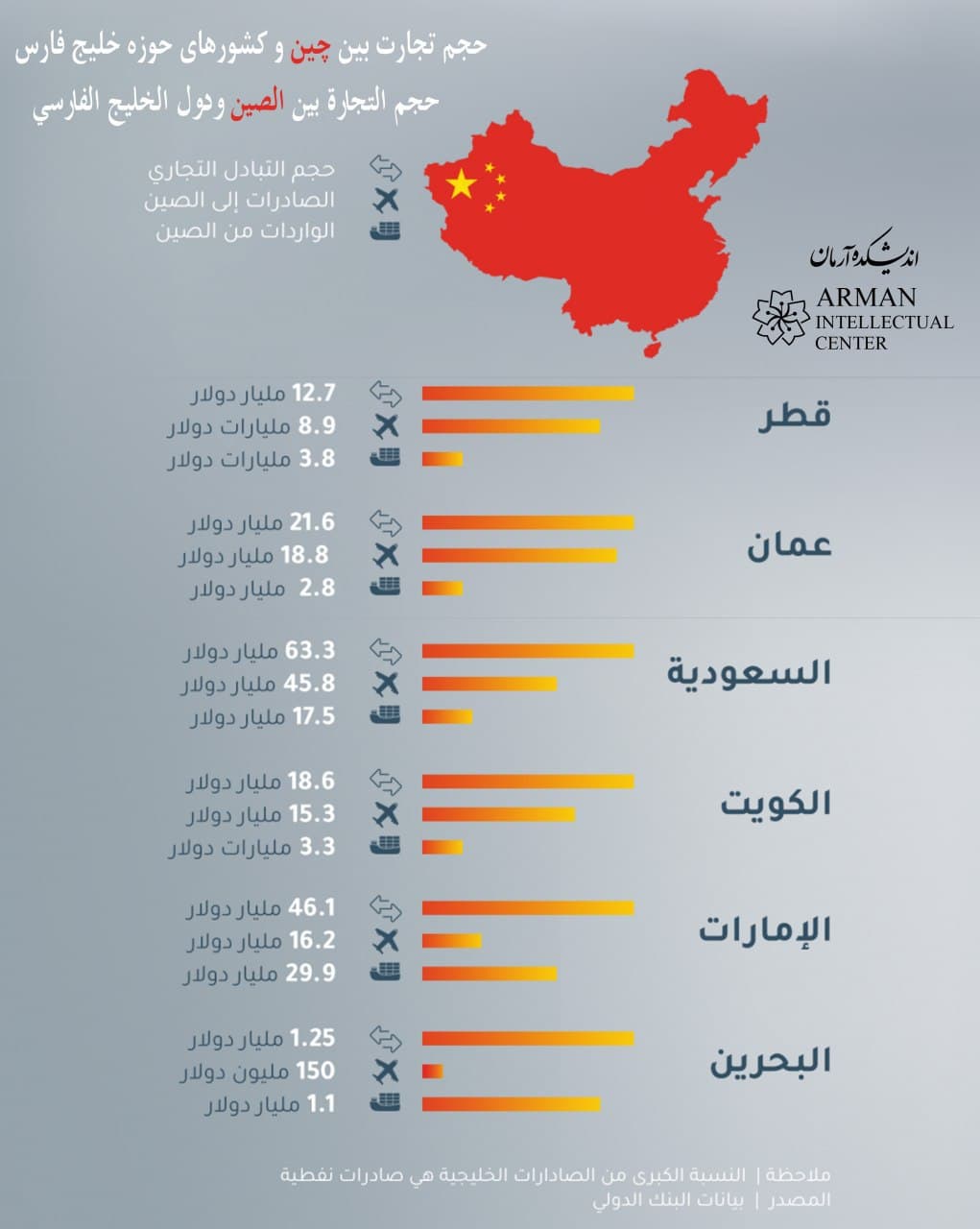 Volume of trade between China and the Persian Gulf countries GCC