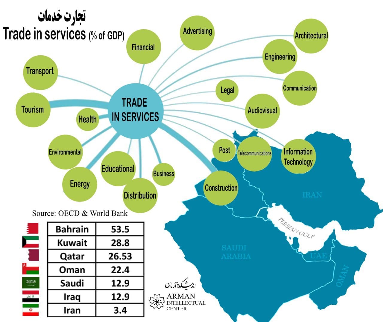 trade in services % GDP Persian gulf GCC 