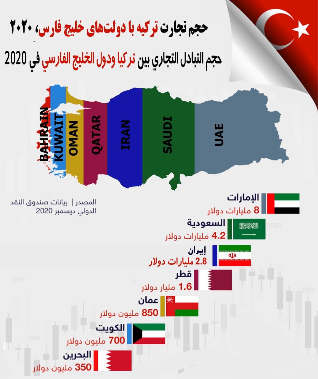 The volume of Turkey's trade with the Persian Gulf governments  GCC