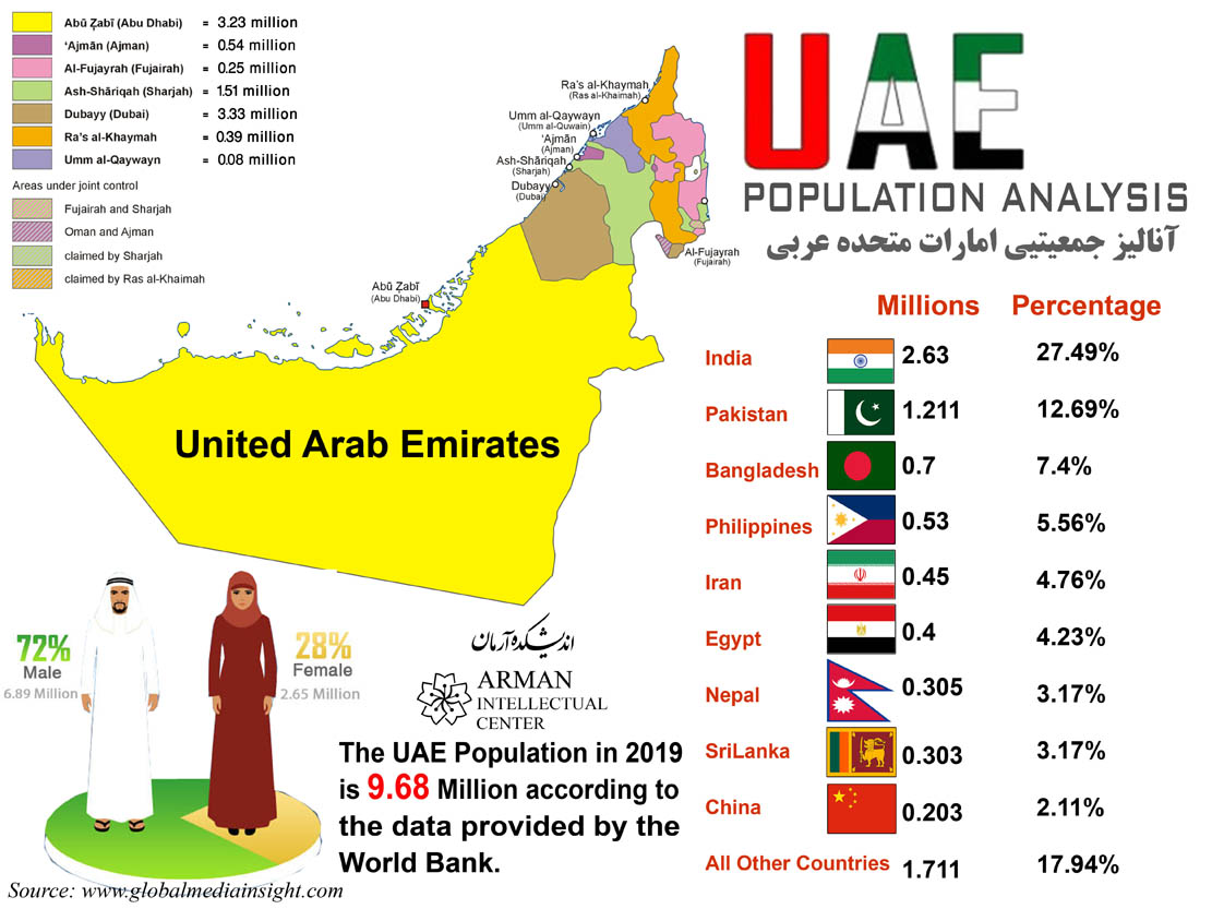 united arab emirates Population