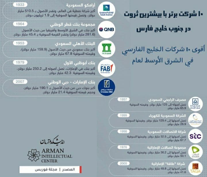 Wealthy companies in GCC