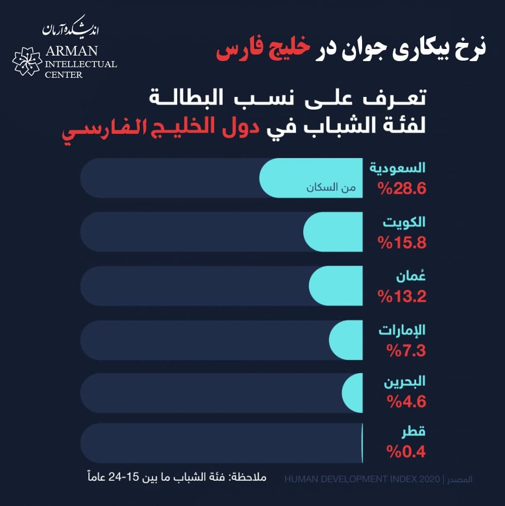 Youth unemployment rate in the Persian Gulf & GCC