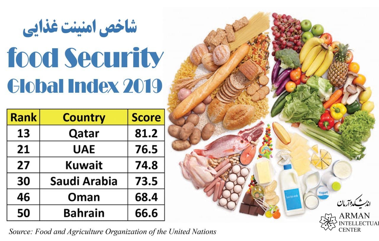 food security global index GCC Persian Gulf