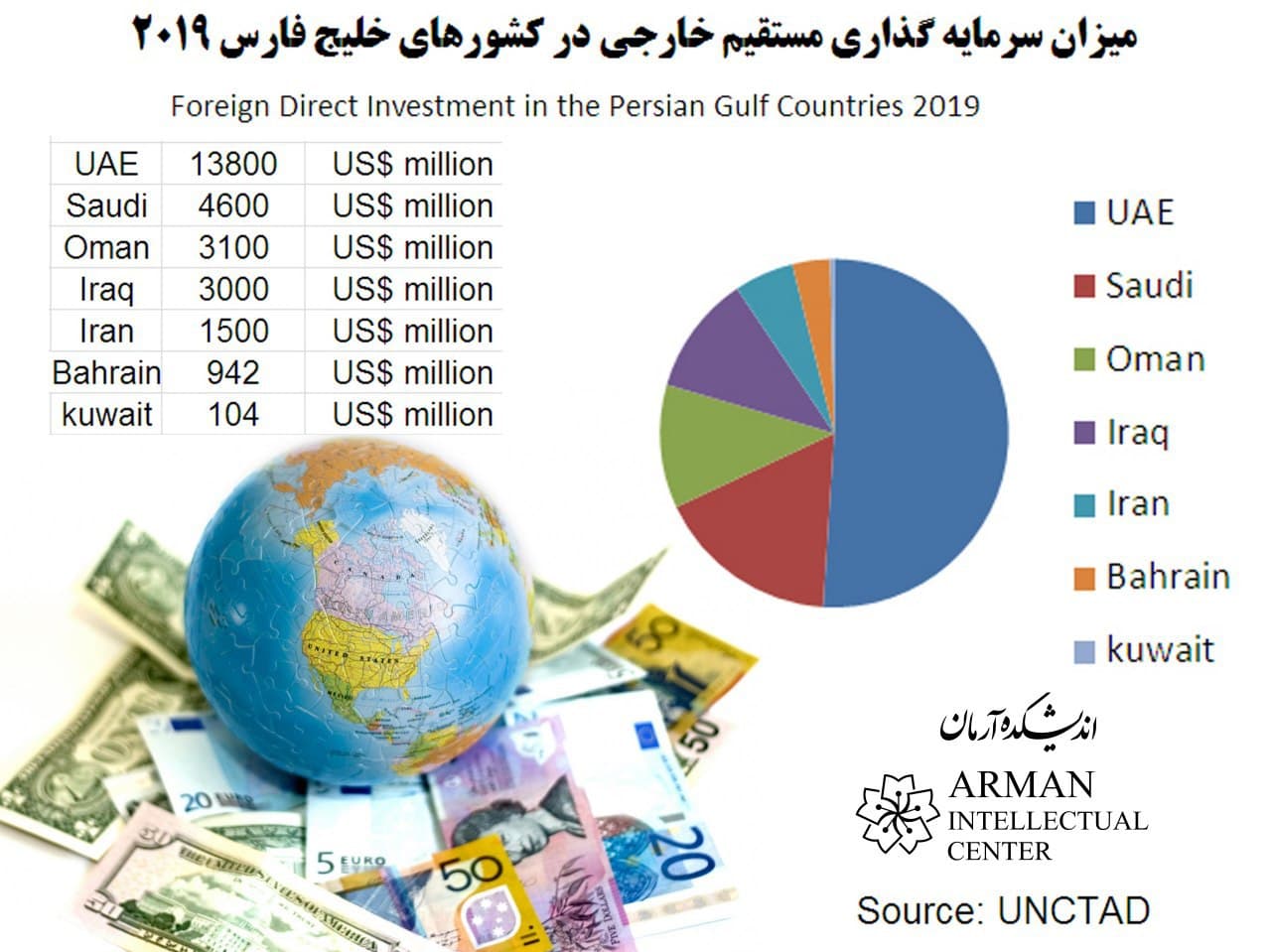 foreign direct investment in the Persian gulf countries GCC