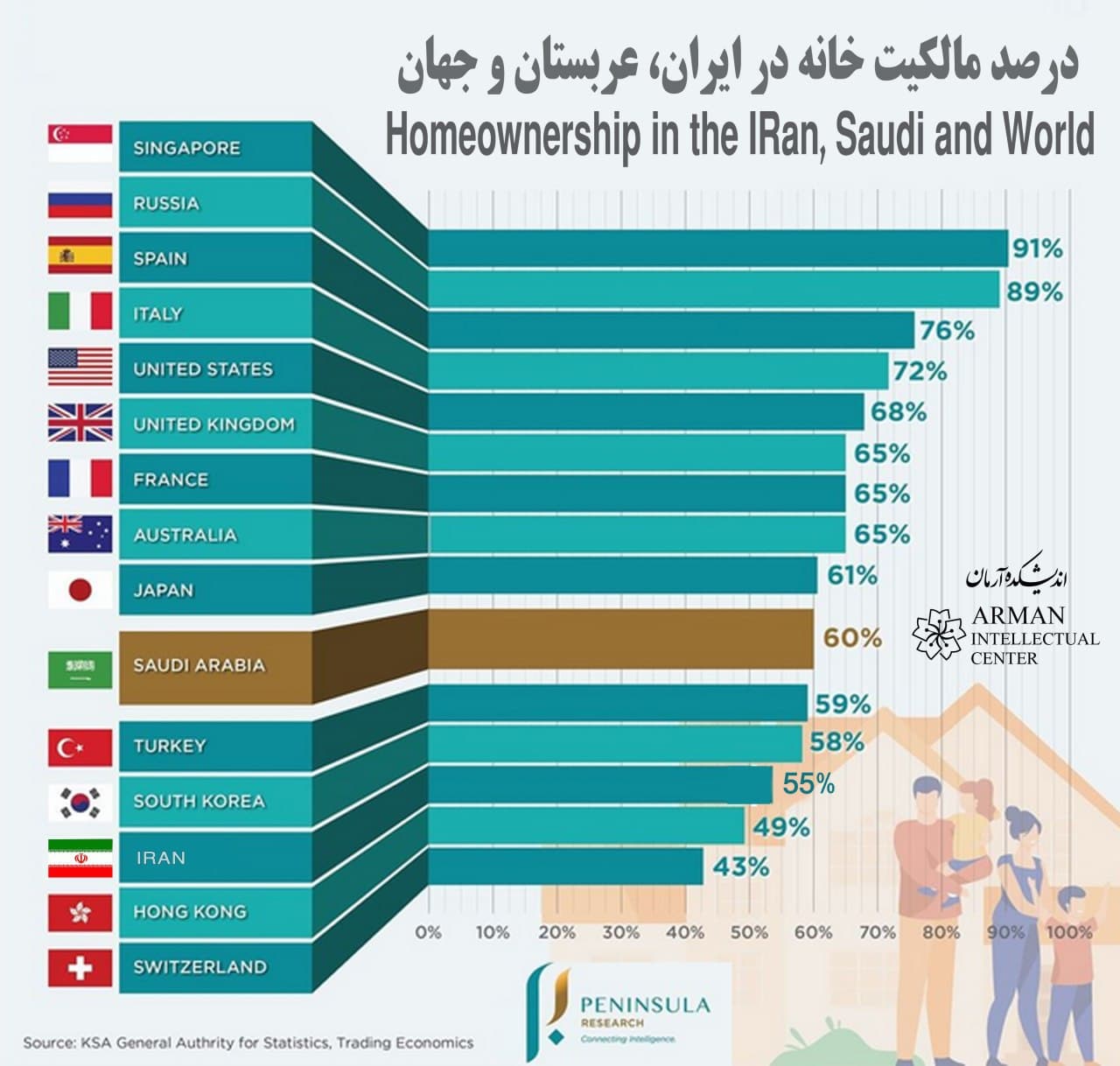 homeownership in the iran saudi and the world GCC