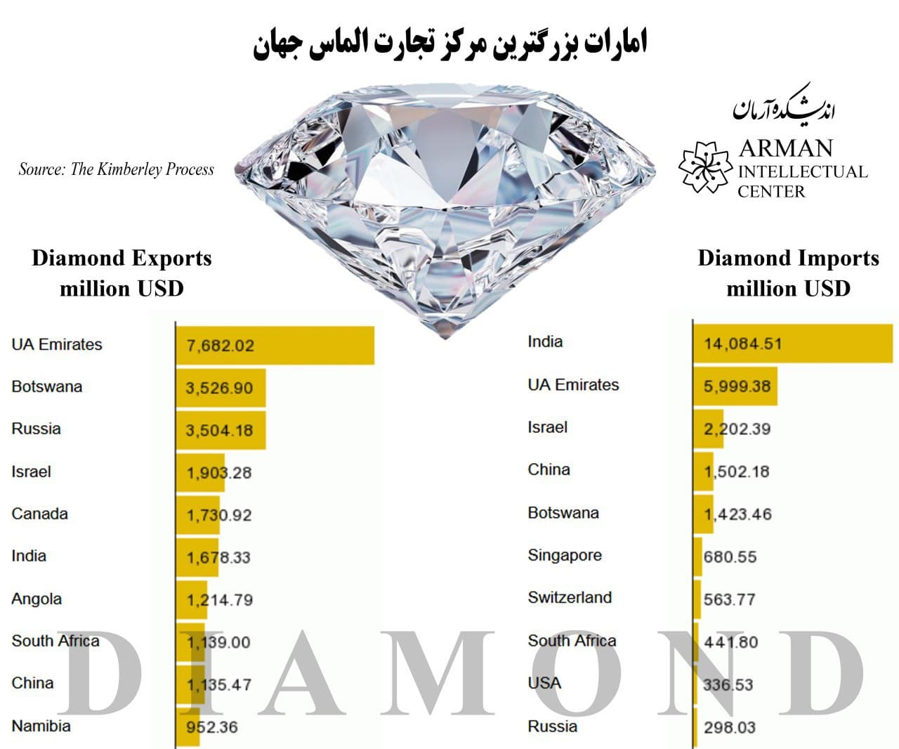 The largest diamond trade centers in the world