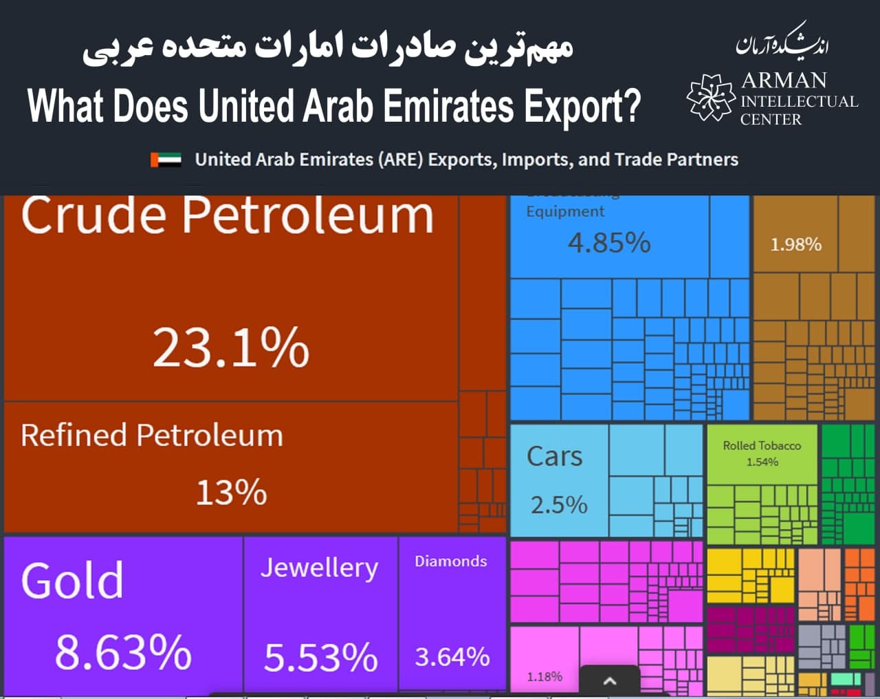 TheMain Export of the UAE