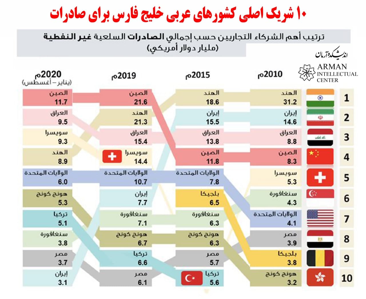 10 main partners of the Persian Gulf countries for non-oil exports GCC