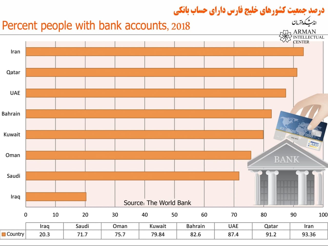 Percent People with Bank Accounts Persian Gulf GCC