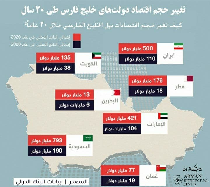 The process of changing the economy in GCC