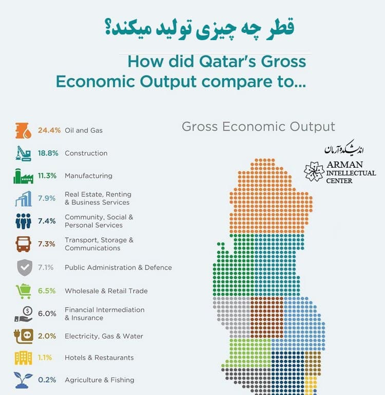 how did qatars gross economic output compare to